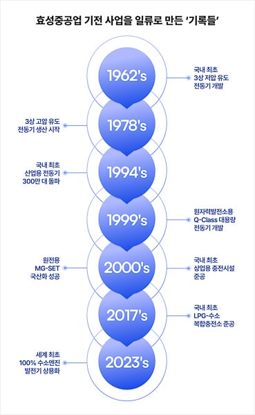 Hyosung Heavy Indsutries Past & Now